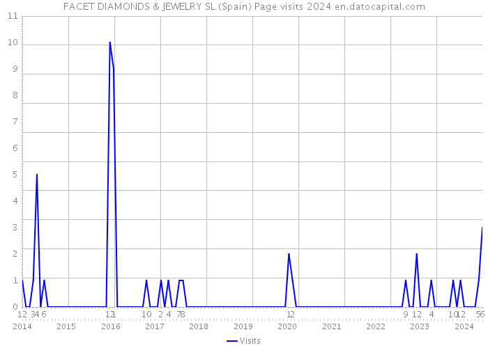 FACET DIAMONDS & JEWELRY SL (Spain) Page visits 2024 