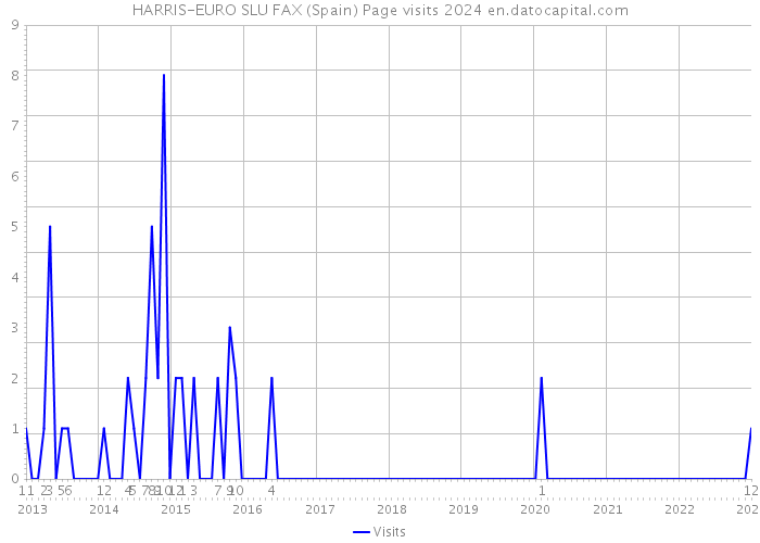 HARRIS-EURO SLU FAX (Spain) Page visits 2024 