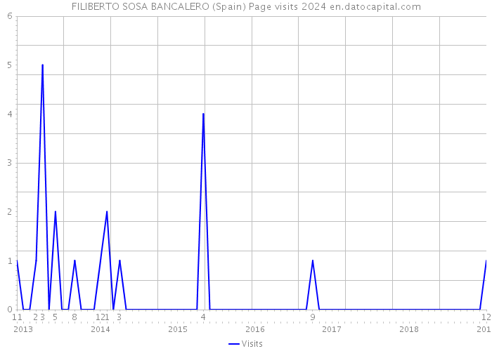 FILIBERTO SOSA BANCALERO (Spain) Page visits 2024 