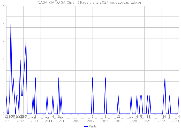 CASA RIAÑO SA (Spain) Page visits 2024 