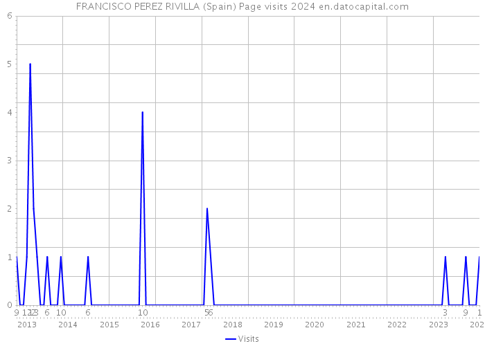 FRANCISCO PEREZ RIVILLA (Spain) Page visits 2024 