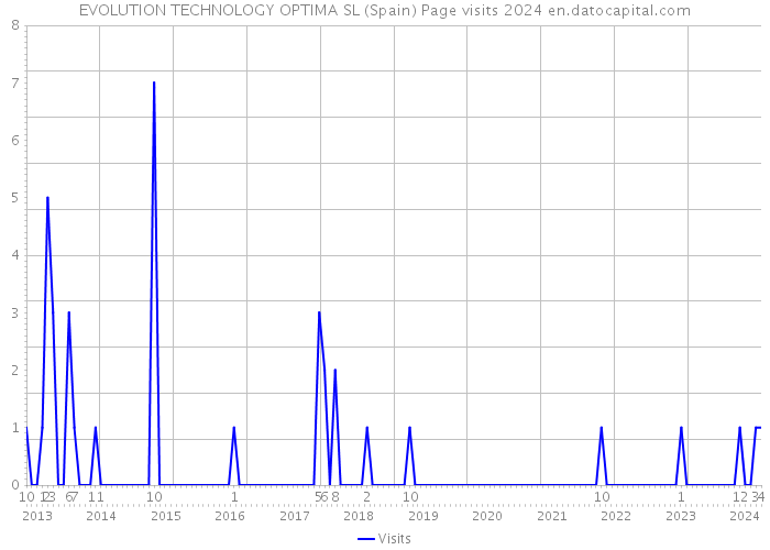 EVOLUTION TECHNOLOGY OPTIMA SL (Spain) Page visits 2024 