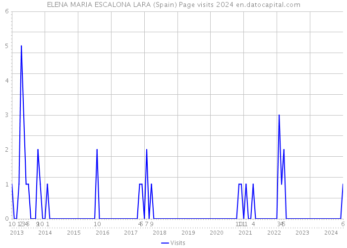 ELENA MARIA ESCALONA LARA (Spain) Page visits 2024 