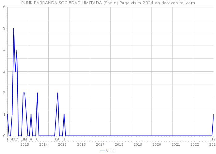 PUNK PARRANDA SOCIEDAD LIMITADA (Spain) Page visits 2024 