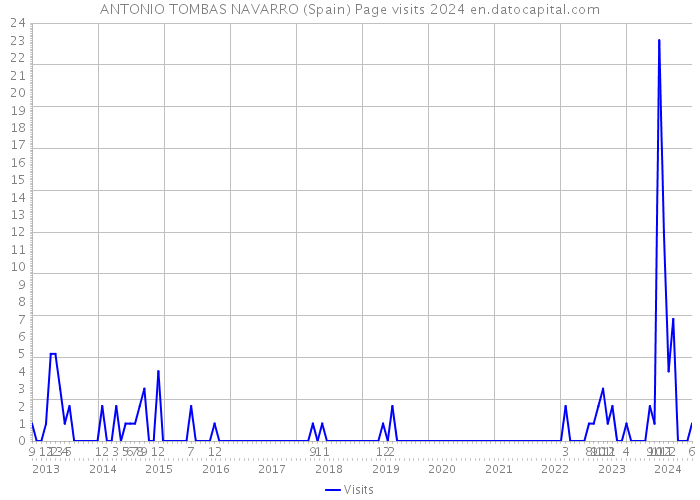 ANTONIO TOMBAS NAVARRO (Spain) Page visits 2024 