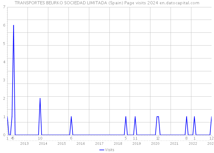 TRANSPORTES BEURKO SOCIEDAD LIMITADA (Spain) Page visits 2024 