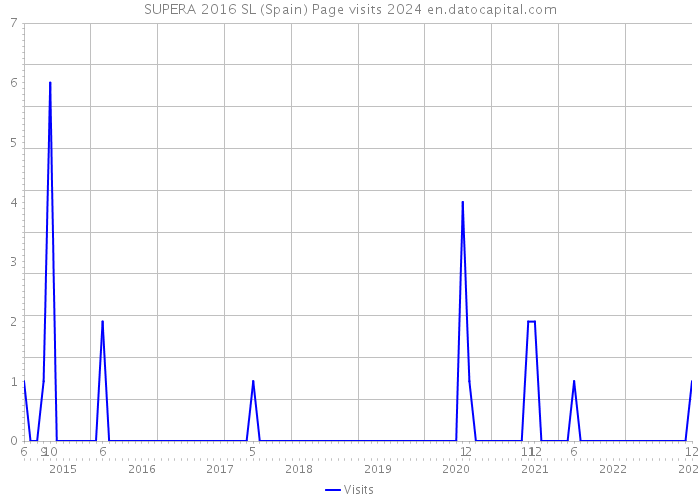 SUPERA 2016 SL (Spain) Page visits 2024 