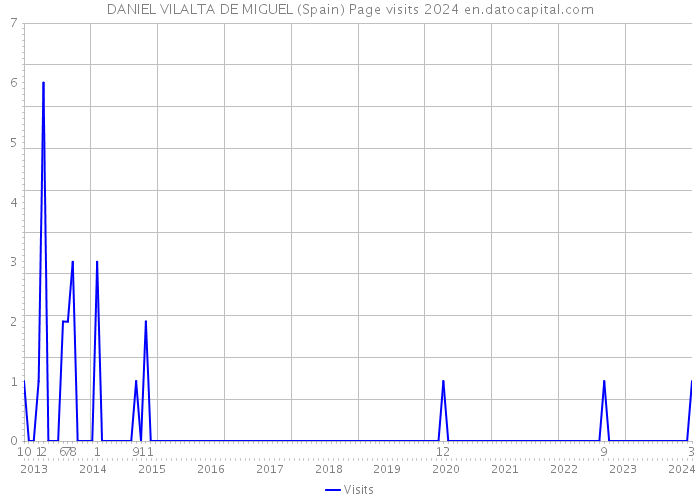 DANIEL VILALTA DE MIGUEL (Spain) Page visits 2024 