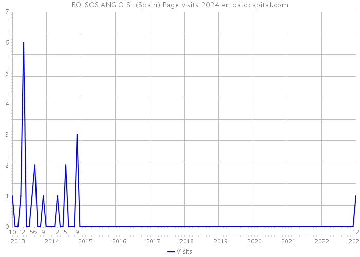 BOLSOS ANGIO SL (Spain) Page visits 2024 