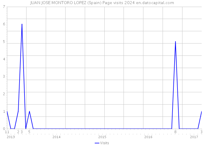 JUAN JOSE MONTORO LOPEZ (Spain) Page visits 2024 