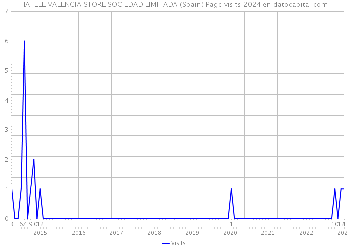 HAFELE VALENCIA STORE SOCIEDAD LIMITADA (Spain) Page visits 2024 