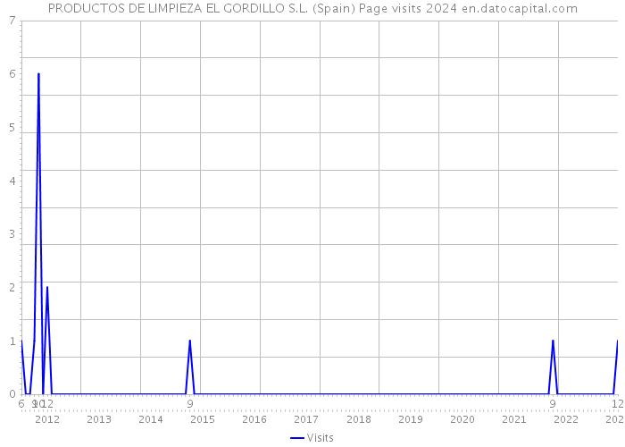 PRODUCTOS DE LIMPIEZA EL GORDILLO S.L. (Spain) Page visits 2024 