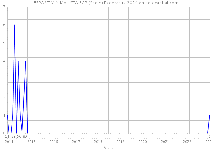 ESPORT MINIMALISTA SCP (Spain) Page visits 2024 