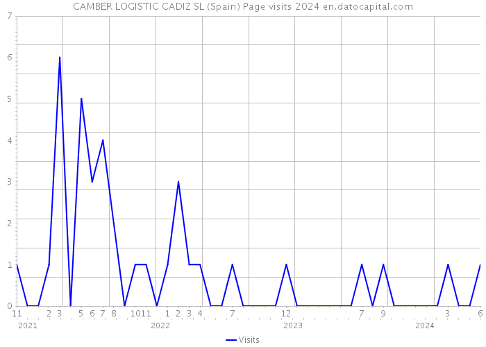 CAMBER LOGISTIC CADIZ SL (Spain) Page visits 2024 