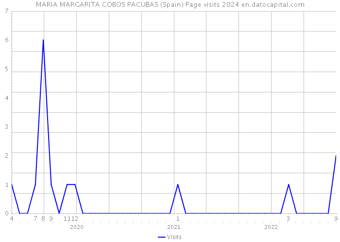MARIA MARGARITA COBOS PACUBAS (Spain) Page visits 2024 