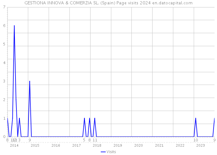 GESTIONA INNOVA & COMERZIA SL. (Spain) Page visits 2024 