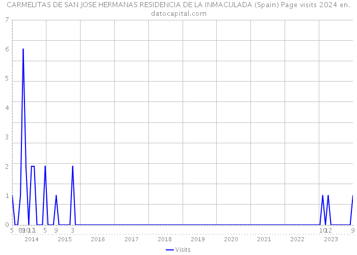 CARMELITAS DE SAN JOSE HERMANAS RESIDENCIA DE LA INMACULADA (Spain) Page visits 2024 