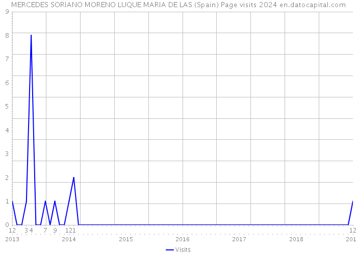 MERCEDES SORIANO MORENO LUQUE MARIA DE LAS (Spain) Page visits 2024 