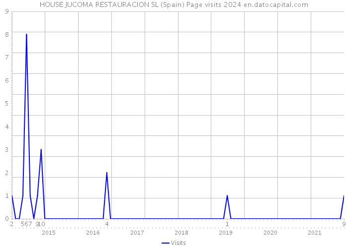 HOUSE JUCOMA RESTAURACION SL (Spain) Page visits 2024 