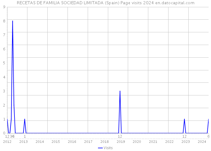 RECETAS DE FAMILIA SOCIEDAD LIMITADA (Spain) Page visits 2024 