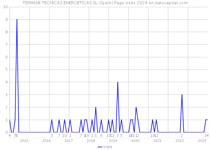 TERMIAB TECNICAS ENERGETICAS SL (Spain) Page visits 2024 