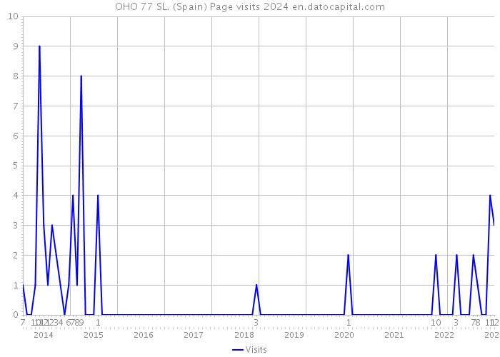 OHO 77 SL. (Spain) Page visits 2024 