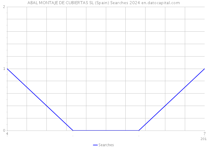 ABAL MONTAJE DE CUBIERTAS SL (Spain) Searches 2024 