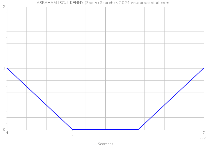 ABRAHAM IBGUI KENNY (Spain) Searches 2024 