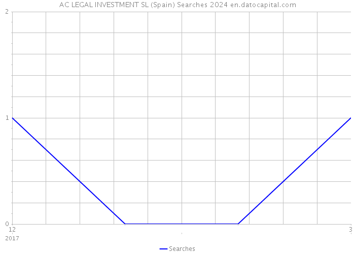 AC LEGAL INVESTMENT SL (Spain) Searches 2024 