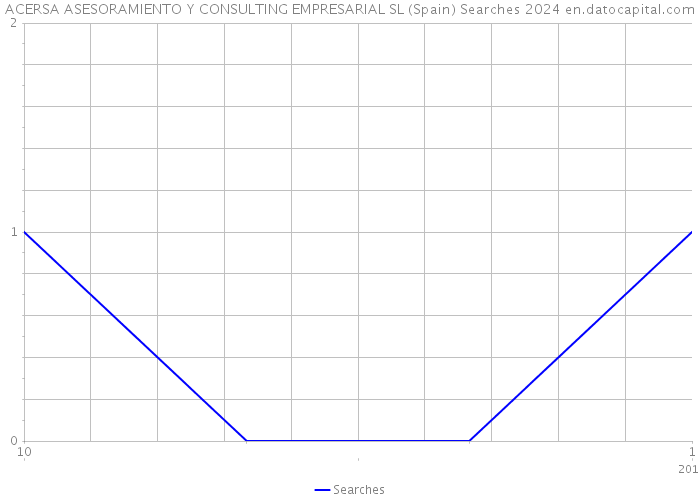 ACERSA ASESORAMIENTO Y CONSULTING EMPRESARIAL SL (Spain) Searches 2024 