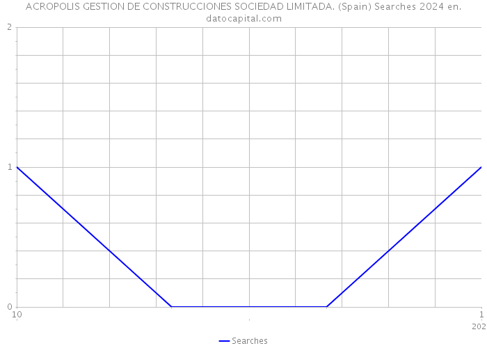 ACROPOLIS GESTION DE CONSTRUCCIONES SOCIEDAD LIMITADA. (Spain) Searches 2024 