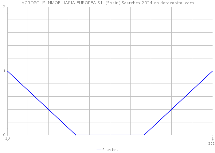 ACROPOLIS INMOBILIARIA EUROPEA S.L. (Spain) Searches 2024 