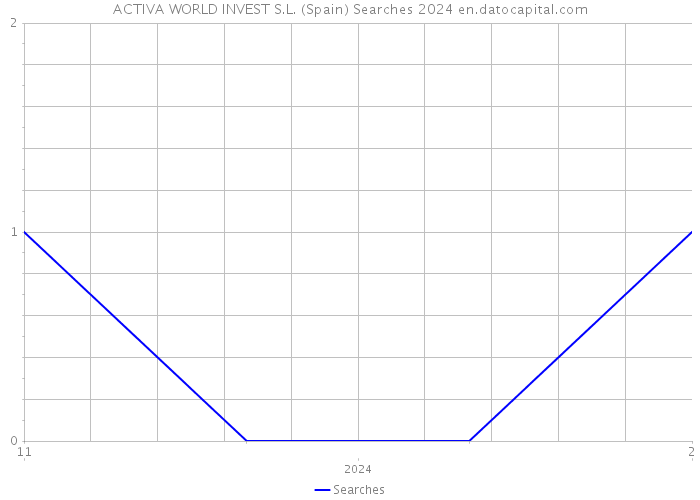 ACTIVA WORLD INVEST S.L. (Spain) Searches 2024 