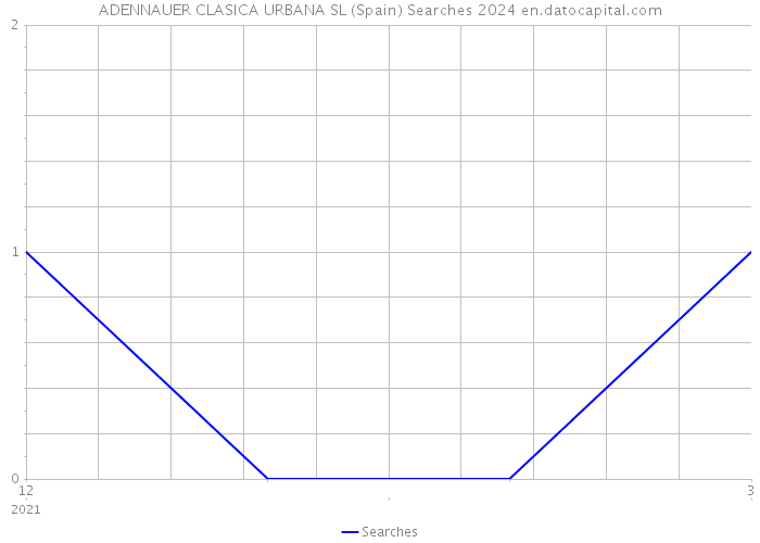 ADENNAUER CLASICA URBANA SL (Spain) Searches 2024 