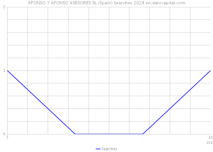 AFONSO Y AFONSO ASESORES SL (Spain) Searches 2024 