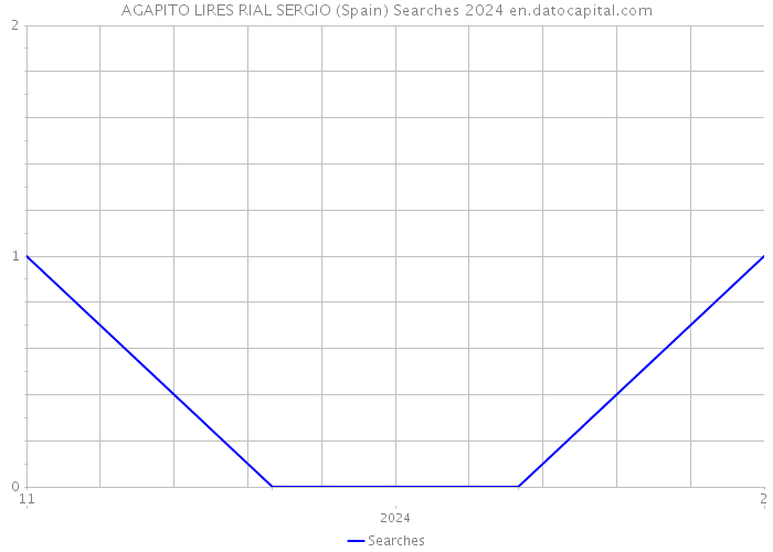 AGAPITO LIRES RIAL SERGIO (Spain) Searches 2024 