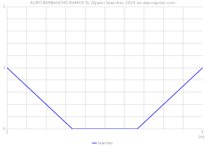 AGRO BARBANCHO RAMOS SL (Spain) Searches 2024 