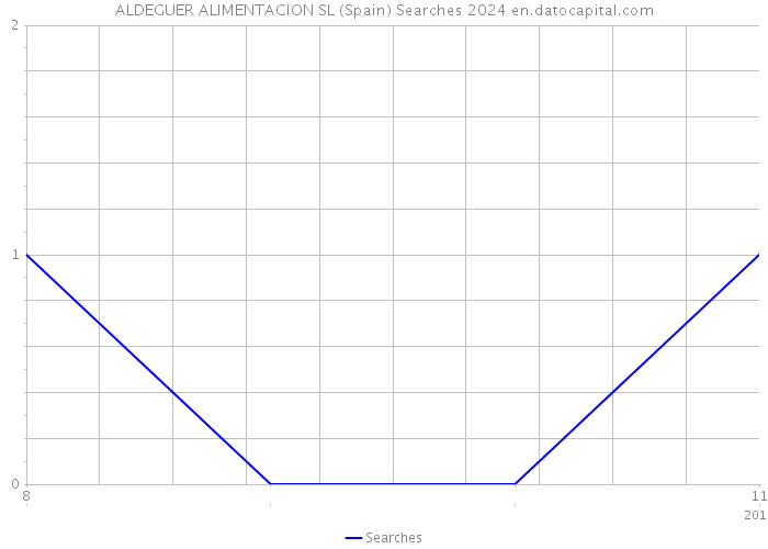 ALDEGUER ALIMENTACION SL (Spain) Searches 2024 