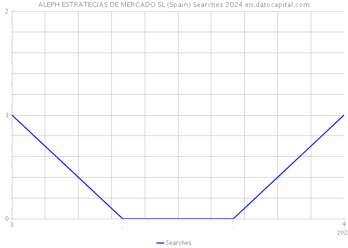 ALEPH ESTRATEGIAS DE MERCADO SL (Spain) Searches 2024 