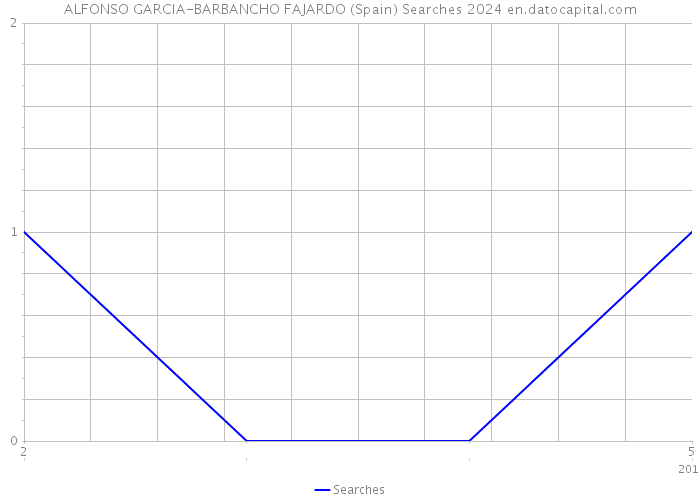 ALFONSO GARCIA-BARBANCHO FAJARDO (Spain) Searches 2024 