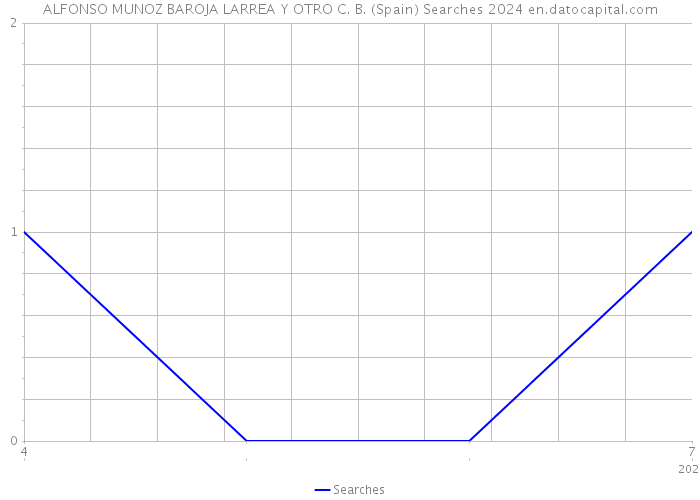 ALFONSO MUNOZ BAROJA LARREA Y OTRO C. B. (Spain) Searches 2024 