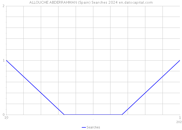 ALLOUCHE ABDERRAHMAN (Spain) Searches 2024 