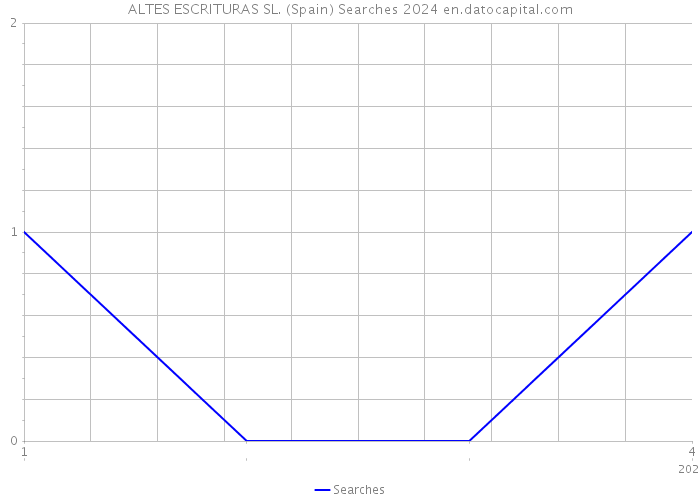 ALTES ESCRITURAS SL. (Spain) Searches 2024 