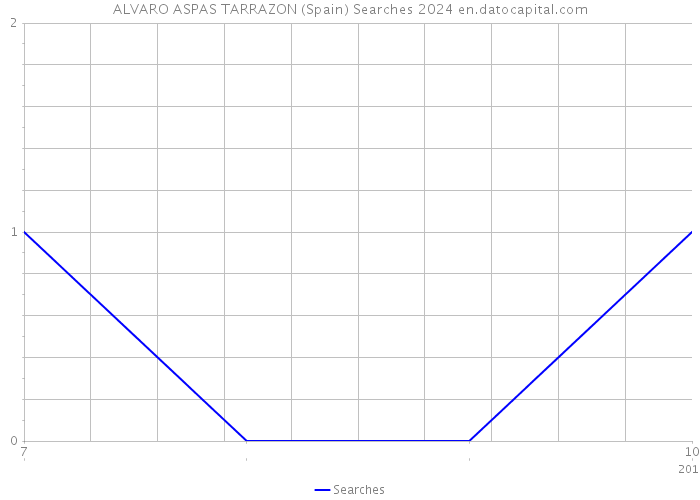 ALVARO ASPAS TARRAZON (Spain) Searches 2024 