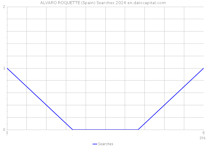 ALVARO ROQUETTE (Spain) Searches 2024 