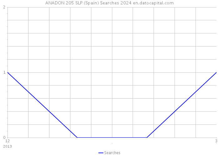 ANADON 205 SLP (Spain) Searches 2024 