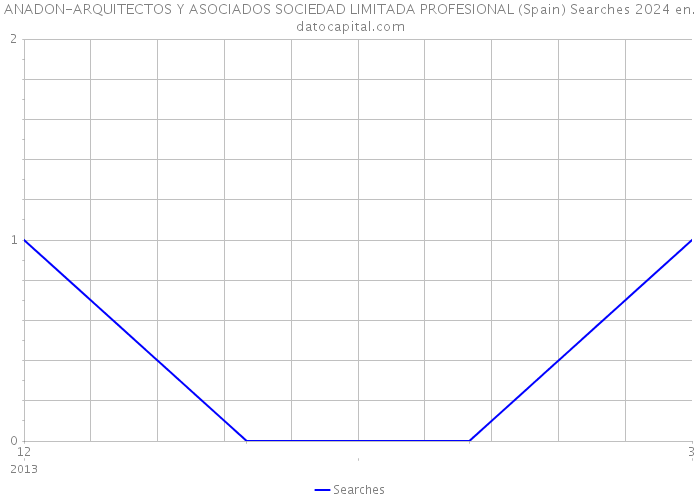 ANADON-ARQUITECTOS Y ASOCIADOS SOCIEDAD LIMITADA PROFESIONAL (Spain) Searches 2024 