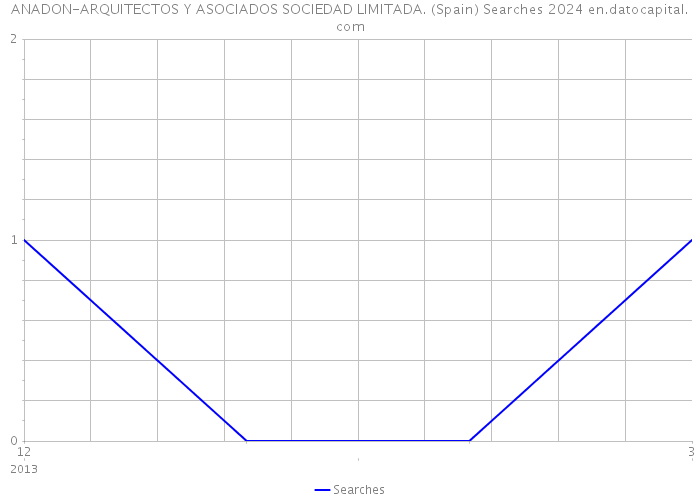 ANADON-ARQUITECTOS Y ASOCIADOS SOCIEDAD LIMITADA. (Spain) Searches 2024 