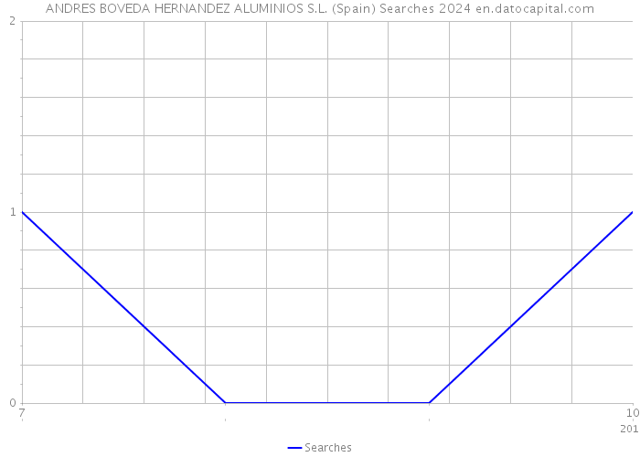 ANDRES BOVEDA HERNANDEZ ALUMINIOS S.L. (Spain) Searches 2024 