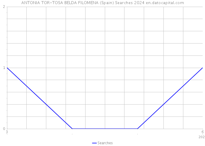 ANTONIA TOR-TOSA BELDA FILOMENA (Spain) Searches 2024 